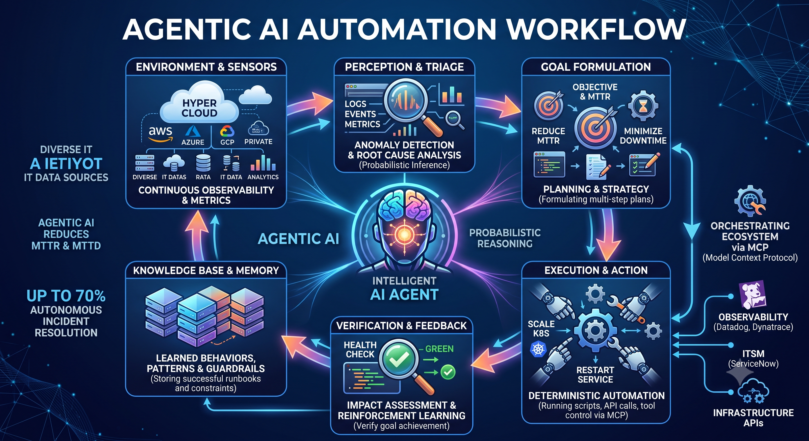 Agentic AI Automation for IT Infrastructure: Achieving 70% Auto-Resolution Across Hyper-Cloud