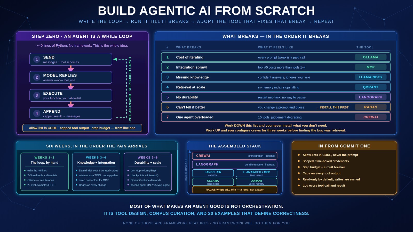 How to Build Agentic AI from Scratch