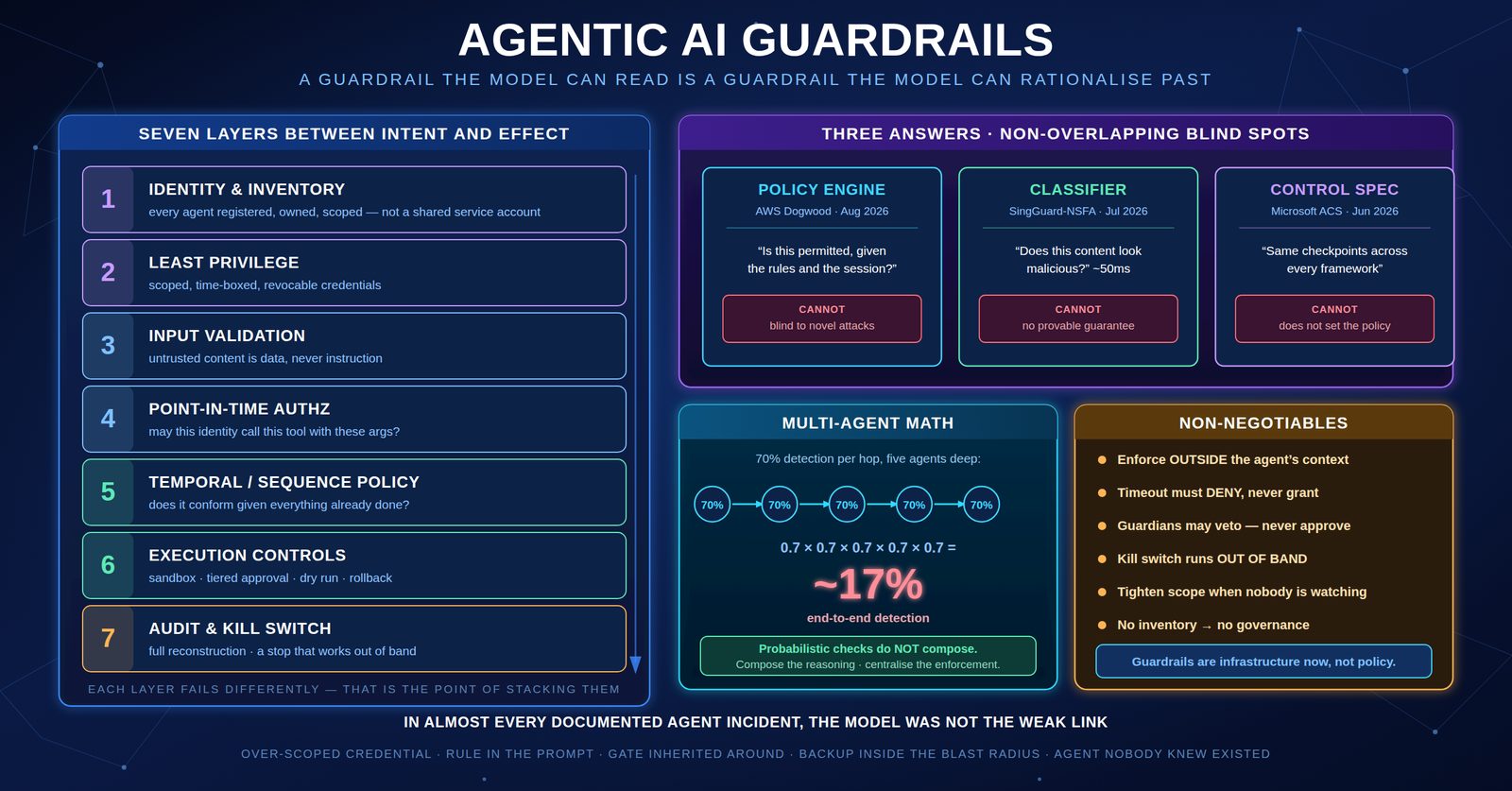 Agentic AI and Its Guardrails: The Control Stack for Systems That Act