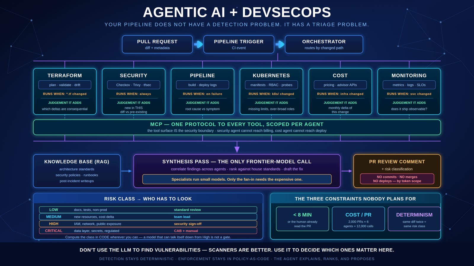 Agentic AI + DevSecOps: The Next Evolution of Intelligent Software Delivery