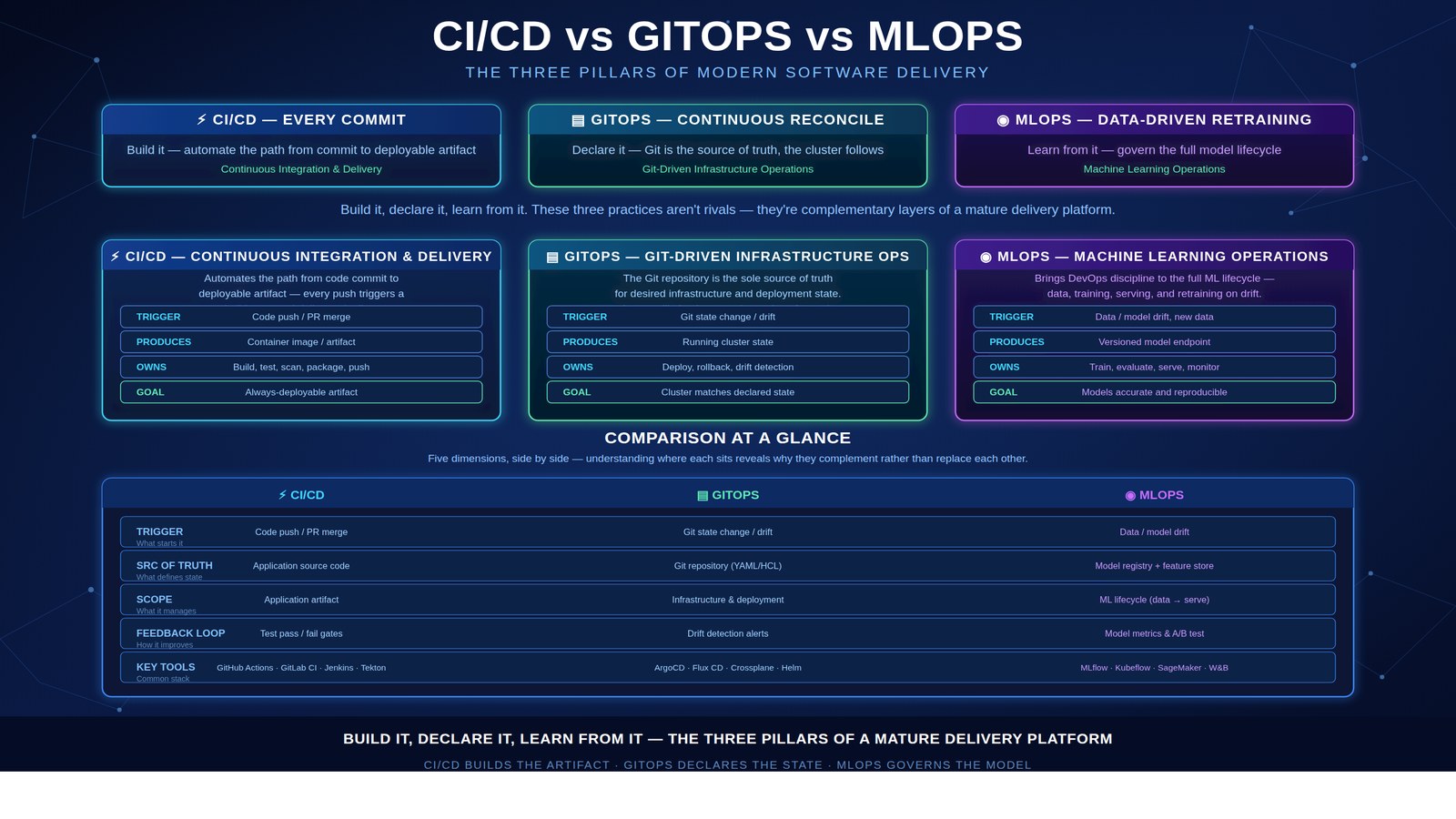 CI/CD vs GitOps vs MLOps: The Three Pillars of Modern Software Delivery