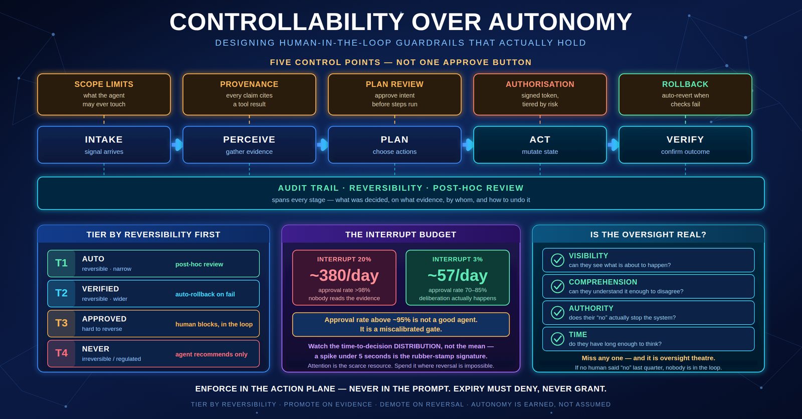 Controllability Over Autonomy: Designing Human-in-the-Loop Guardrails That Actually Hold