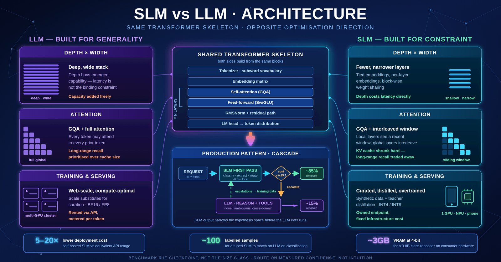 Small vs Large: The Architecture Behind SLMs and LLMs — and How to Actually Choose