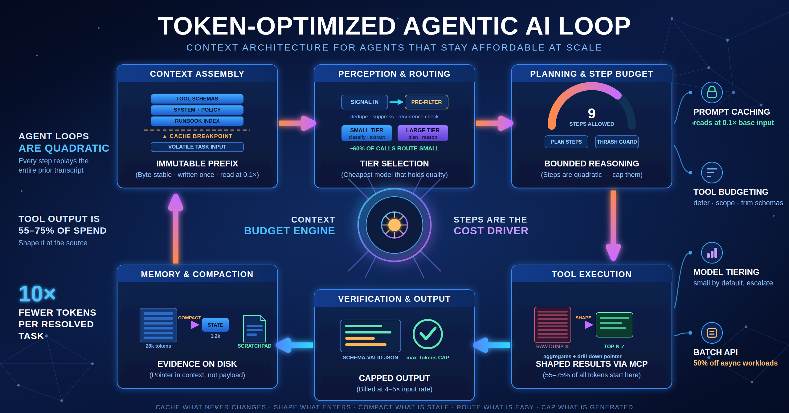 Running Agentic AI on a Token Budget: Cutting Agent Cost 10× Without Losing Reasoning Quality